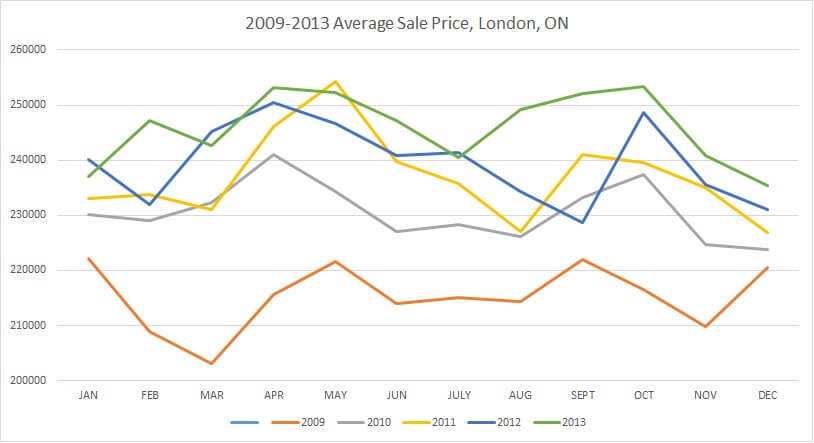 2009-2013 Sales Chart 2